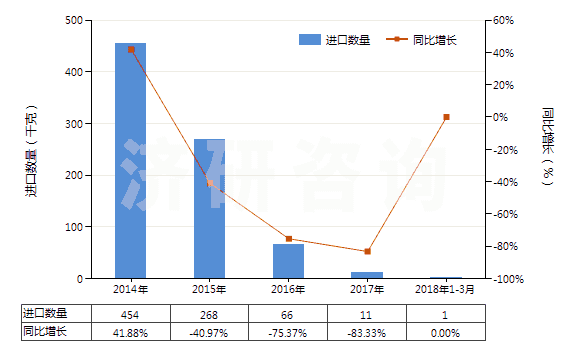 2014-2018年3月中國其他多肽等激素及其衍生物和結構類似物(HS29371900)進口量及增速統計 2014-2018年3月中國其他多肽等激素及其衍生物和結構類似物(HS29371900)進口量及增速統計